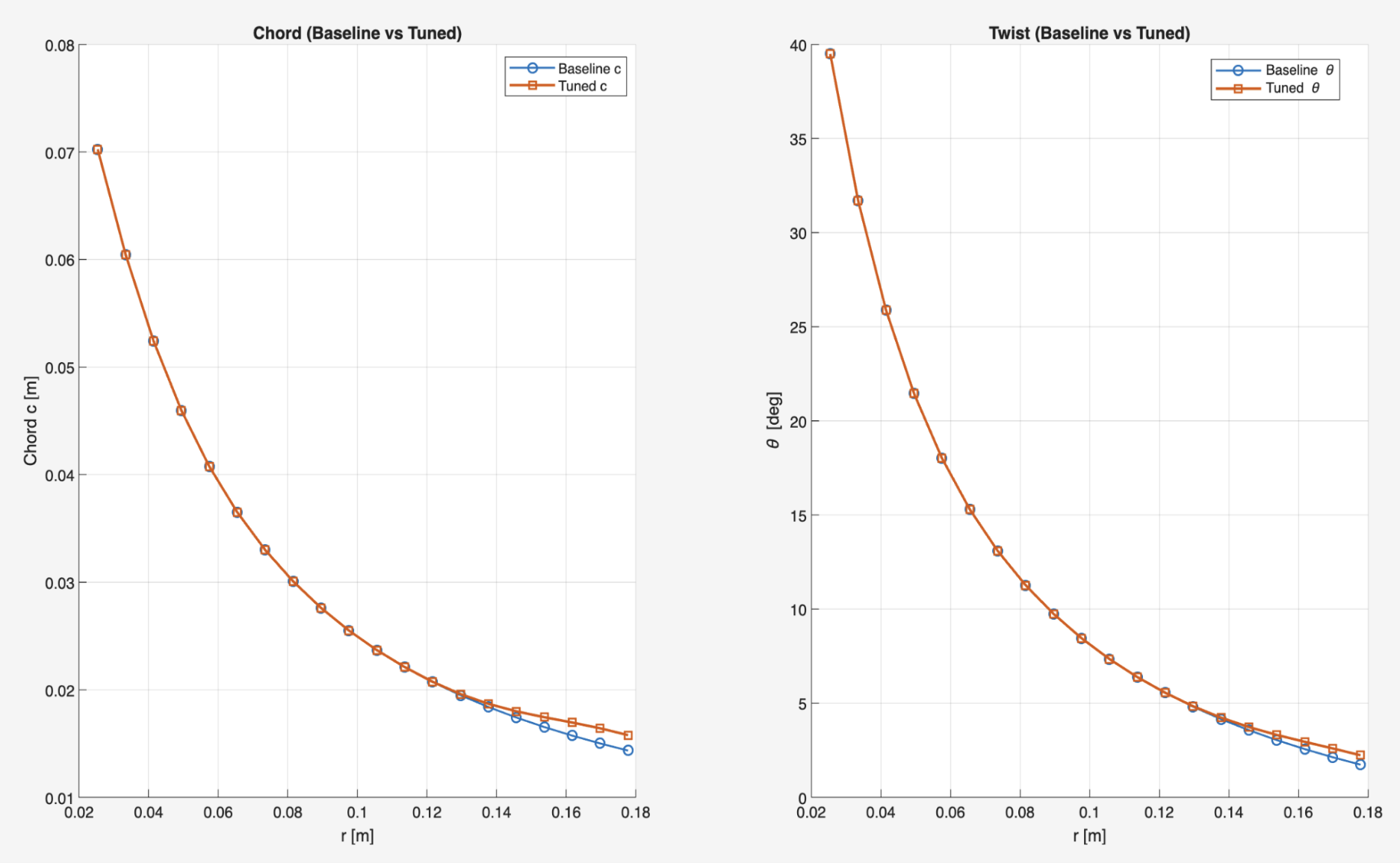 MATLAB chord and twist plots