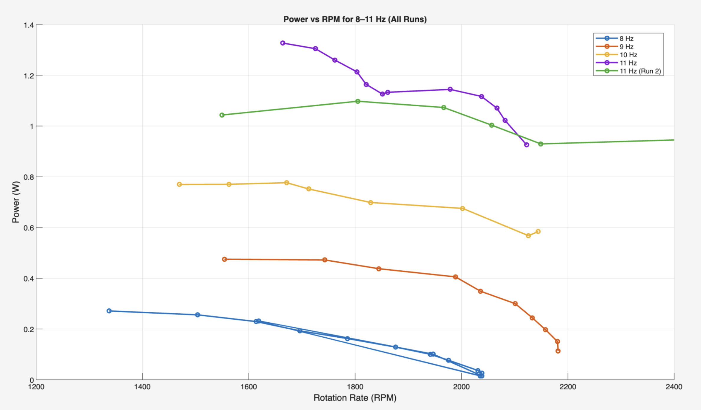 Power RPM curves