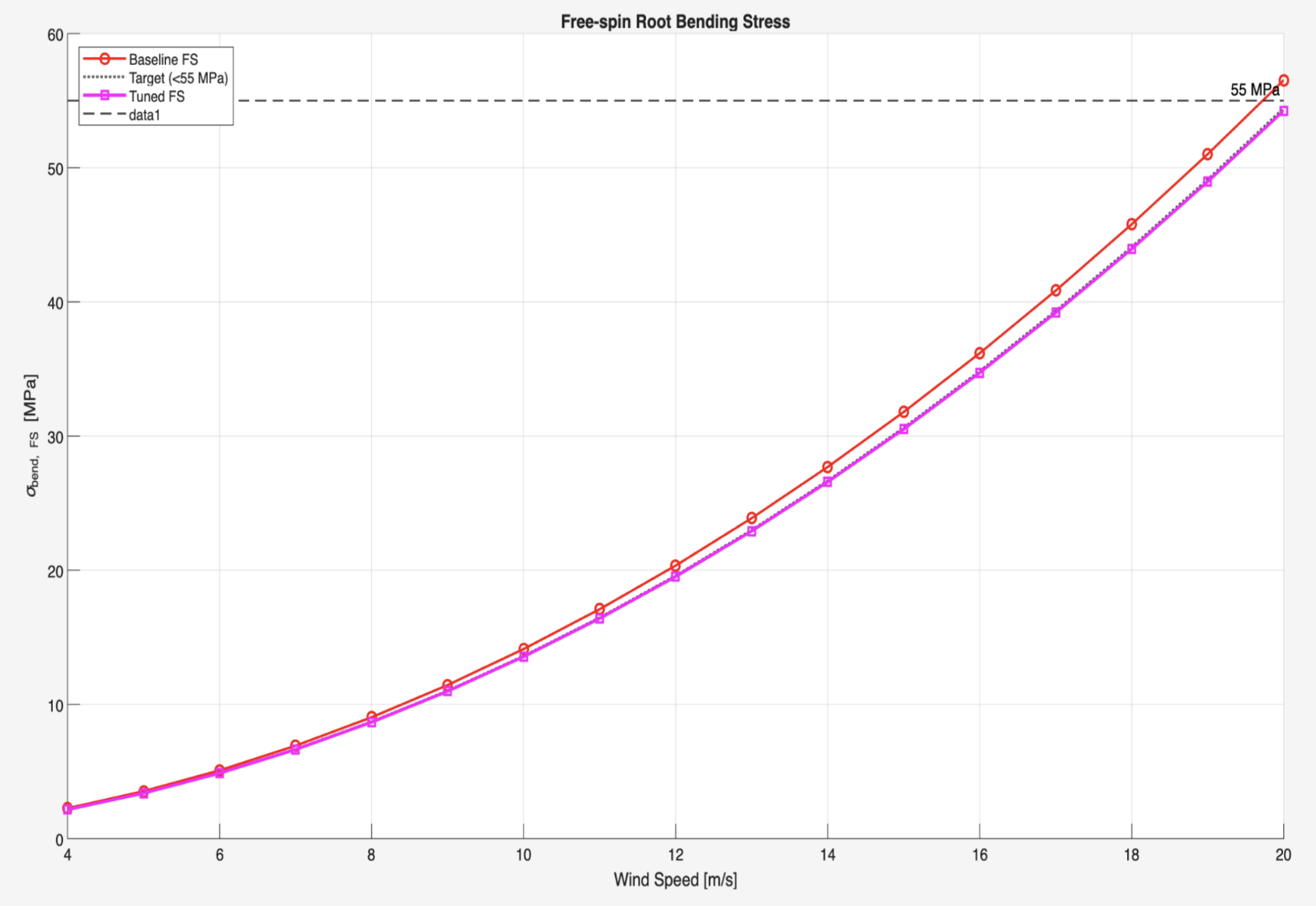 MATLAB stress plot
