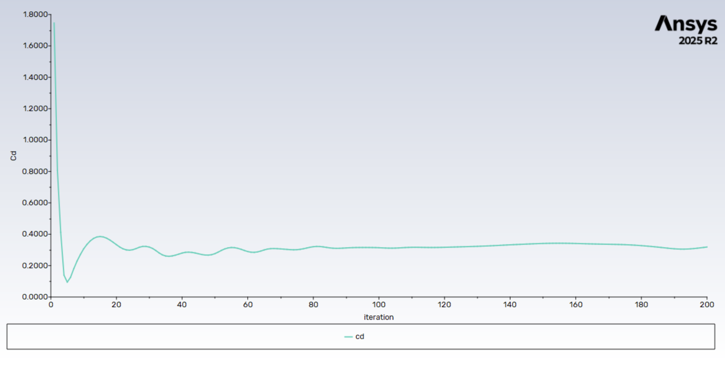 Initial drag coefficient plot
