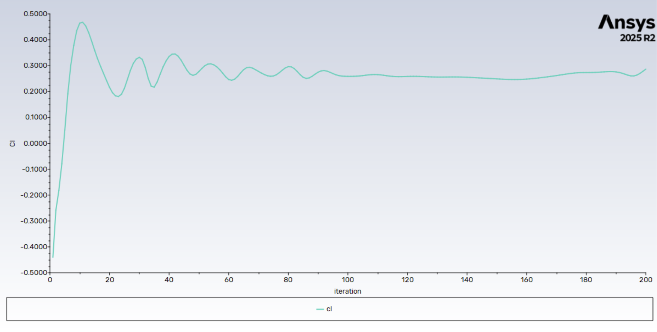 Initial lift coefficient plot