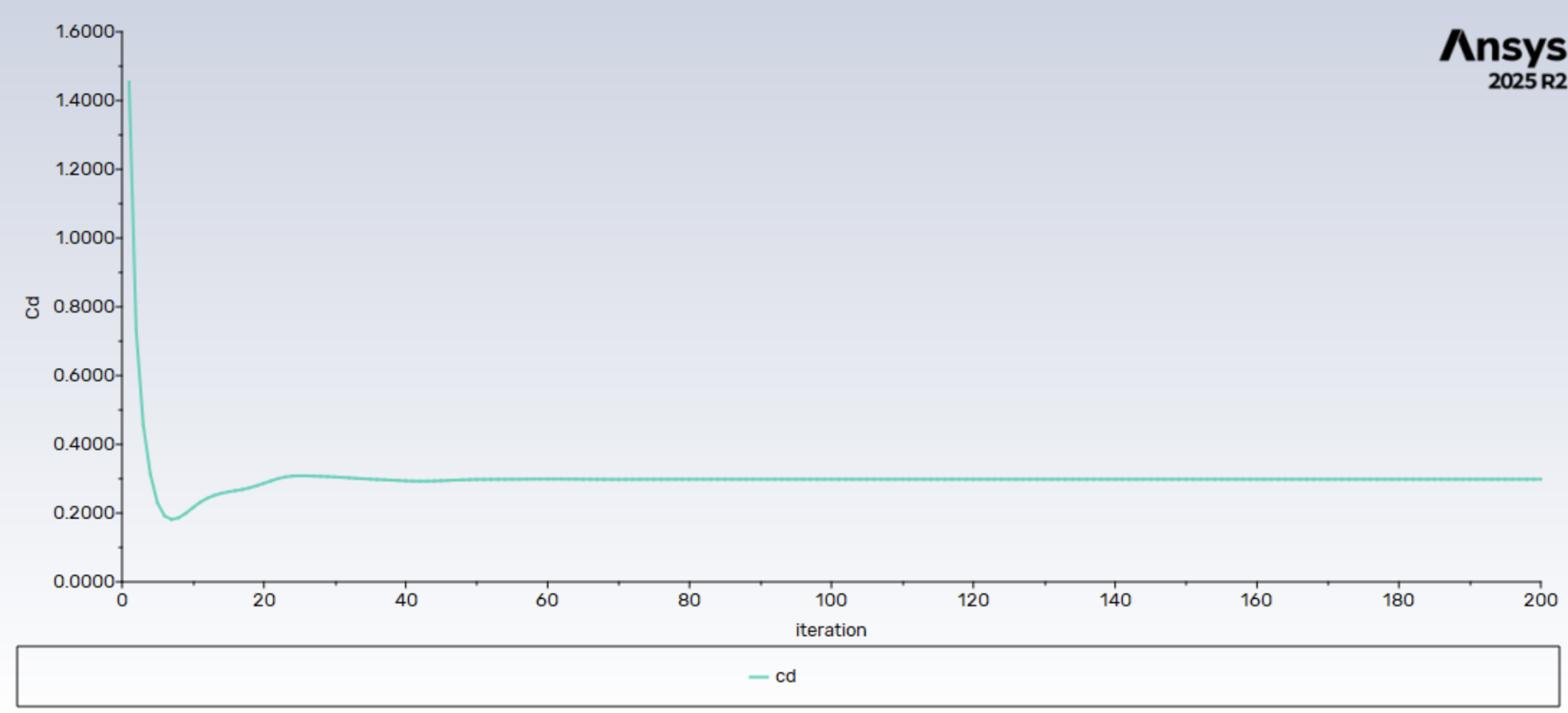 Refined drag coefficient plot