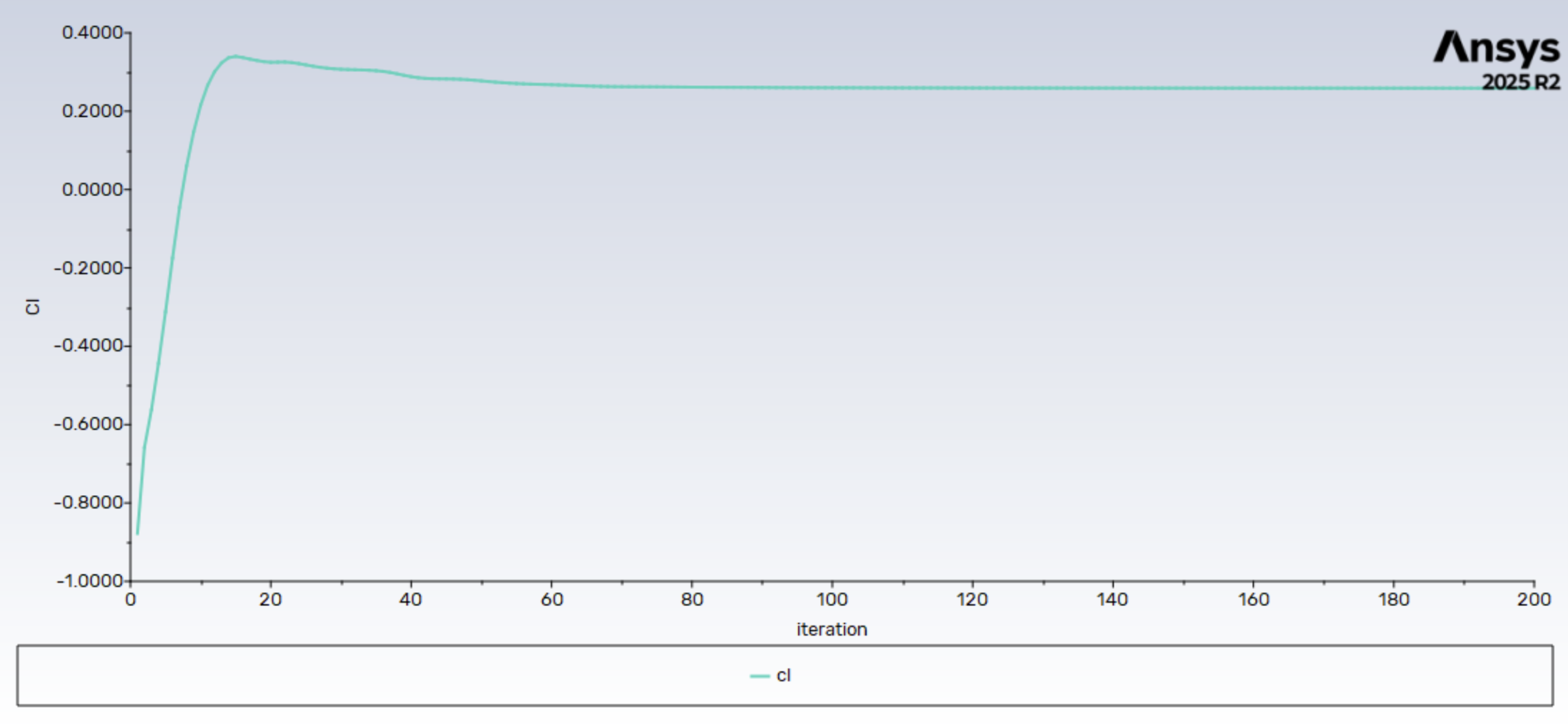 Refined lift coefficient plot