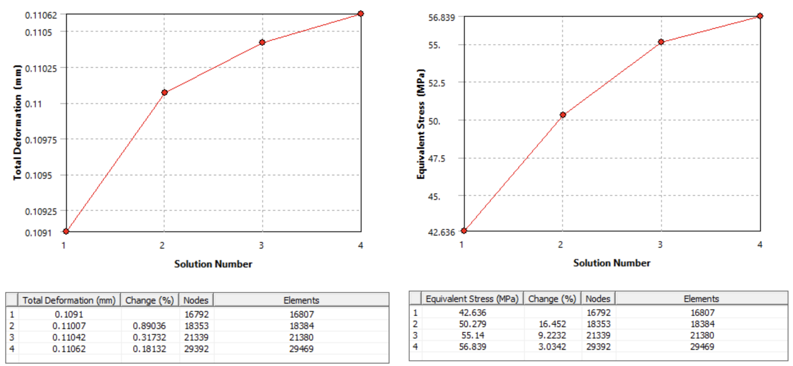 Initial bike frame convergence plots