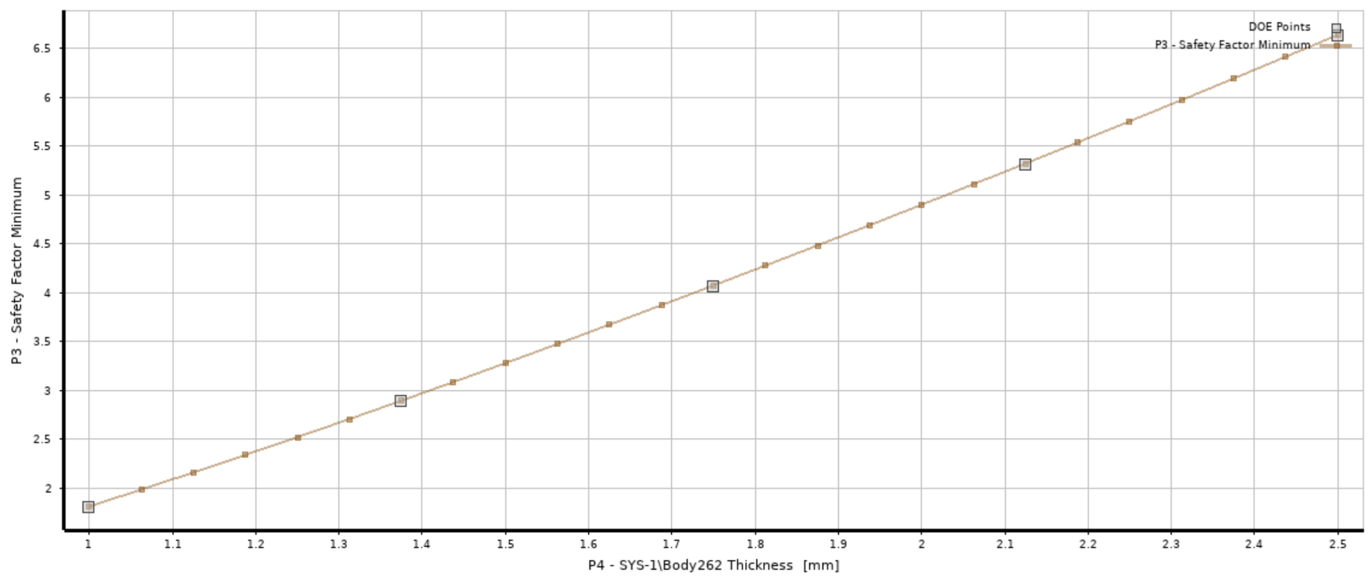 Bike frame optimization response surface