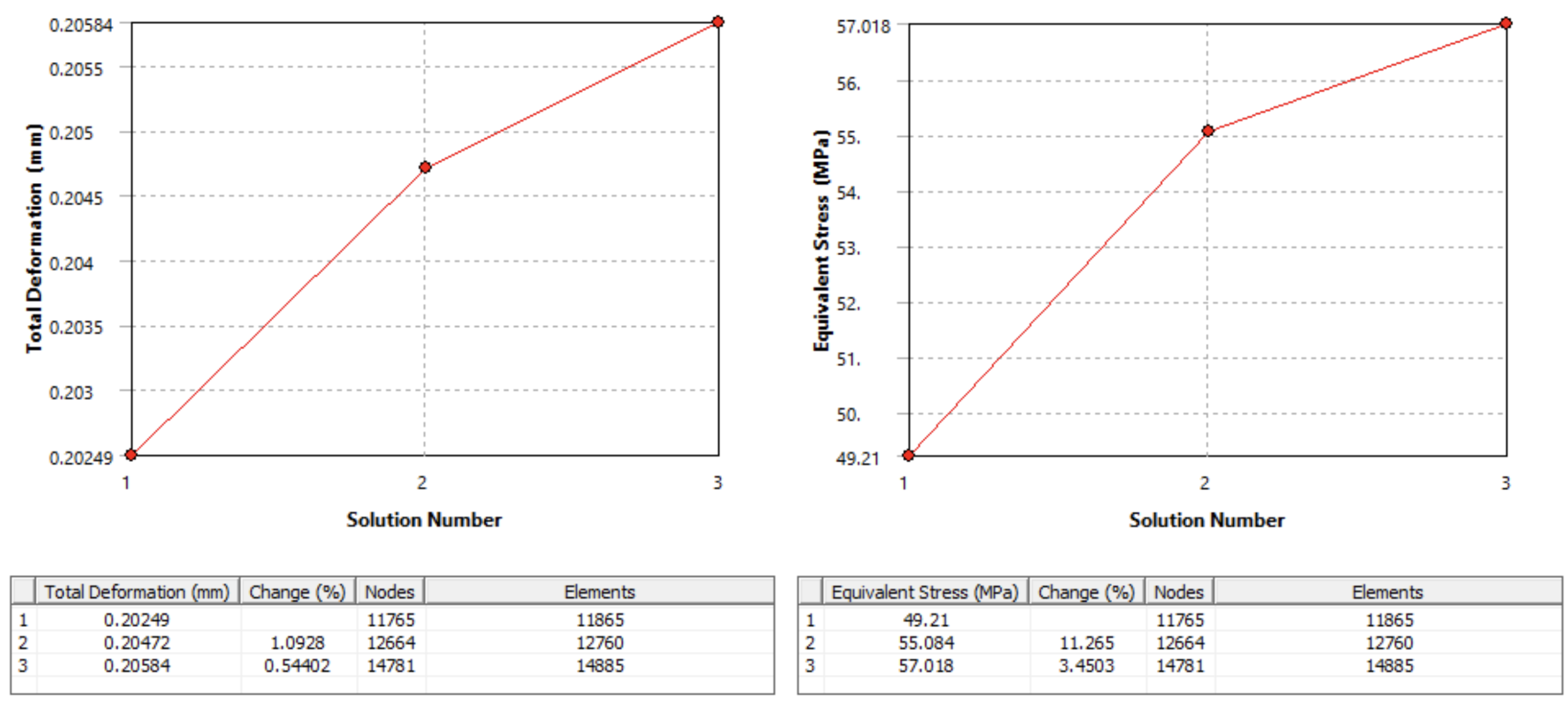 Refined bike frame convergence plots