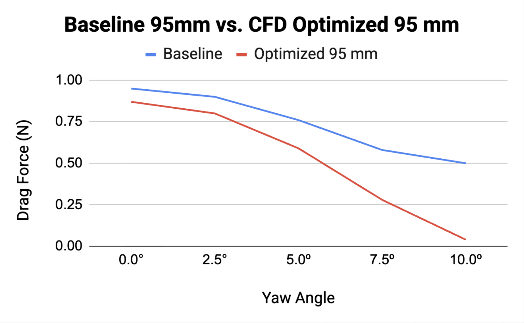 Drag force comparison between baseline and CFD optimized 95 mm wheel across yaw angles